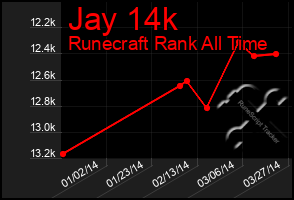 Total Graph of Jay 14k