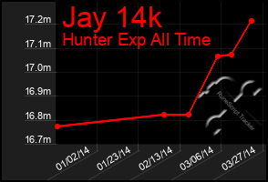 Total Graph of Jay 14k