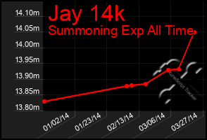 Total Graph of Jay 14k