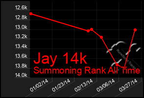 Total Graph of Jay 14k