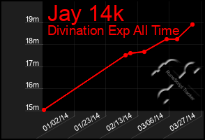 Total Graph of Jay 14k