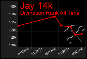 Total Graph of Jay 14k