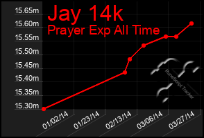 Total Graph of Jay 14k