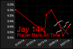 Total Graph of Jay 14k