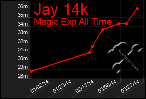 Total Graph of Jay 14k