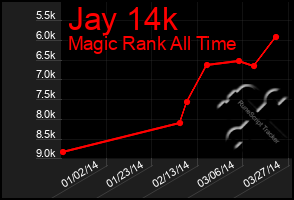 Total Graph of Jay 14k