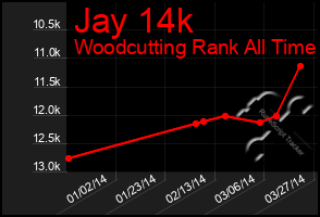 Total Graph of Jay 14k