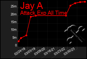 Total Graph of Jay A