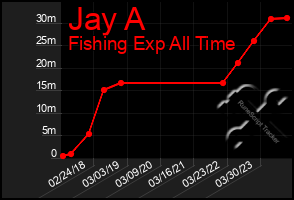 Total Graph of Jay A