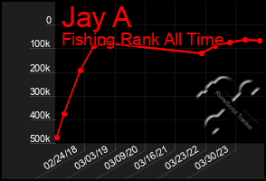 Total Graph of Jay A