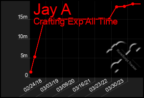 Total Graph of Jay A