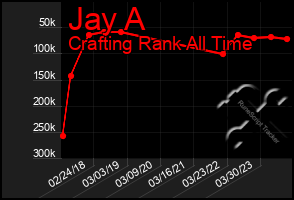 Total Graph of Jay A