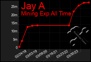 Total Graph of Jay A