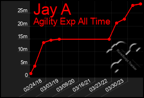 Total Graph of Jay A