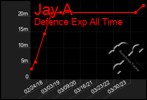 Total Graph of Jay A