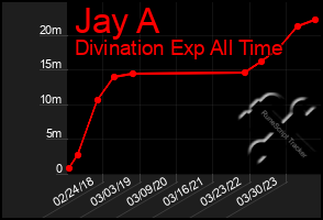 Total Graph of Jay A