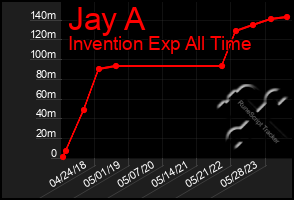 Total Graph of Jay A