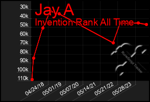 Total Graph of Jay A