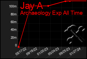 Total Graph of Jay A