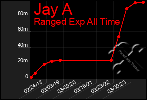 Total Graph of Jay A