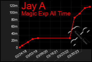 Total Graph of Jay A