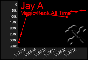 Total Graph of Jay A