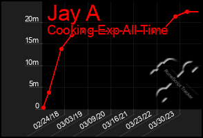 Total Graph of Jay A