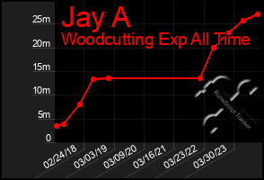 Total Graph of Jay A