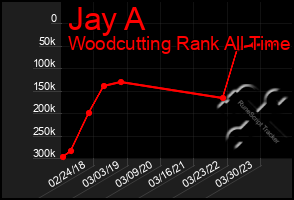 Total Graph of Jay A