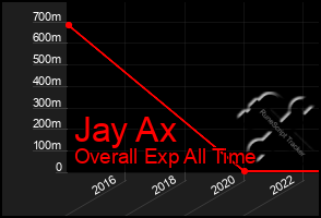 Total Graph of Jay Ax