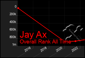 Total Graph of Jay Ax