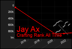 Total Graph of Jay Ax