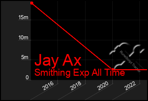 Total Graph of Jay Ax