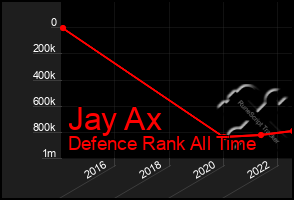 Total Graph of Jay Ax