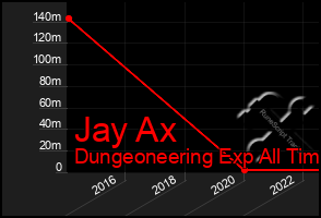 Total Graph of Jay Ax