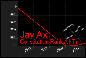 Total Graph of Jay Ax