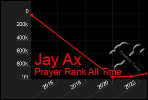 Total Graph of Jay Ax