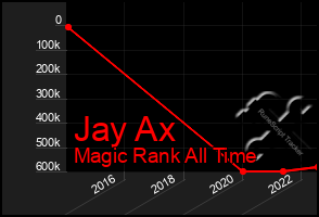 Total Graph of Jay Ax