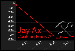 Total Graph of Jay Ax