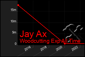 Total Graph of Jay Ax