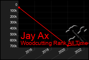 Total Graph of Jay Ax