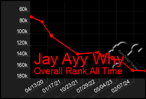 Total Graph of Jay Ayy Why