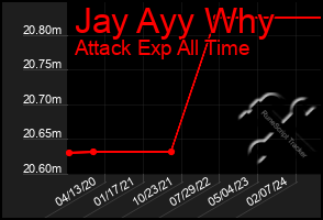 Total Graph of Jay Ayy Why