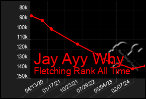 Total Graph of Jay Ayy Why