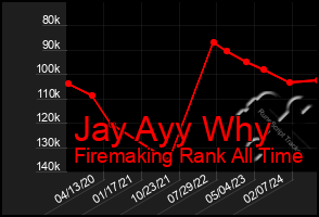 Total Graph of Jay Ayy Why