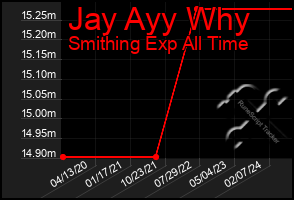 Total Graph of Jay Ayy Why