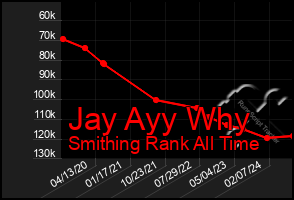 Total Graph of Jay Ayy Why