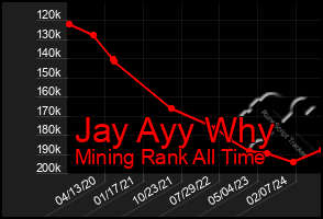 Total Graph of Jay Ayy Why