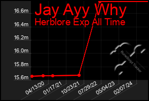 Total Graph of Jay Ayy Why