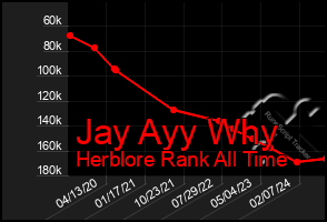 Total Graph of Jay Ayy Why